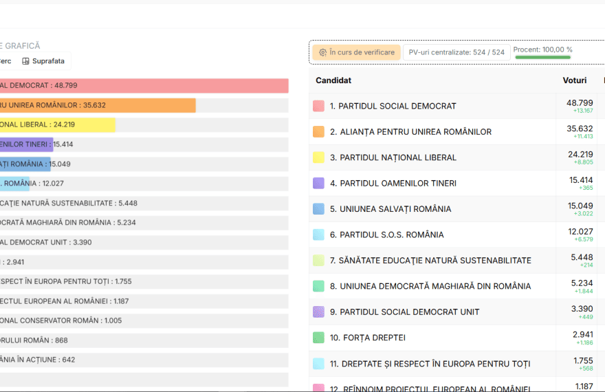 Hunedoara - Rezultate alegeri parlamentare 2024 - Județul lui Avram Iancu este socialist, colorat în roșu