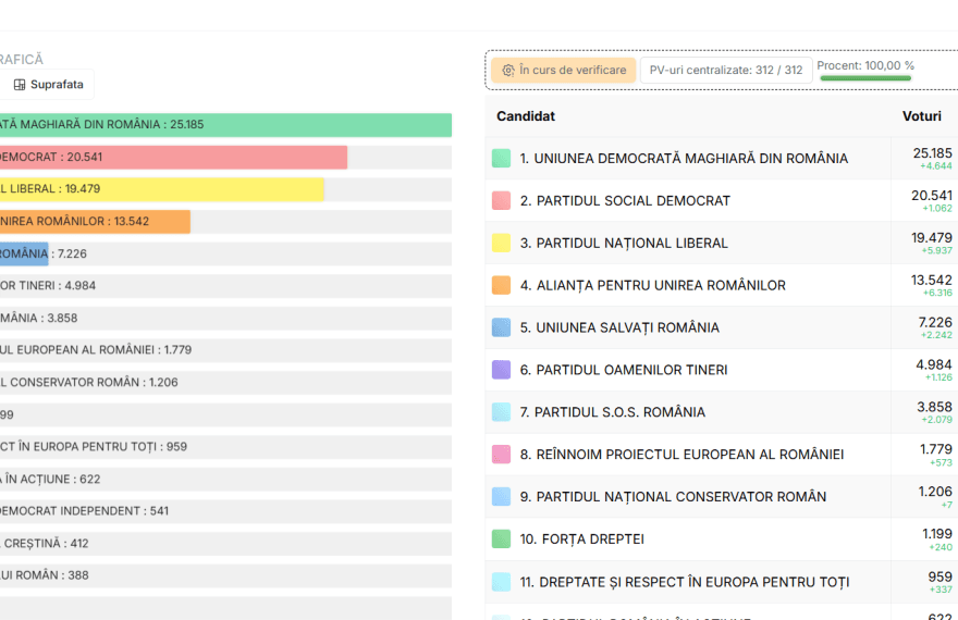 Sălaj – Rezultate alegeri parlamentare 2024 – UDMR a câștigat în județul Sălaj și PSD e pe locul al doilea