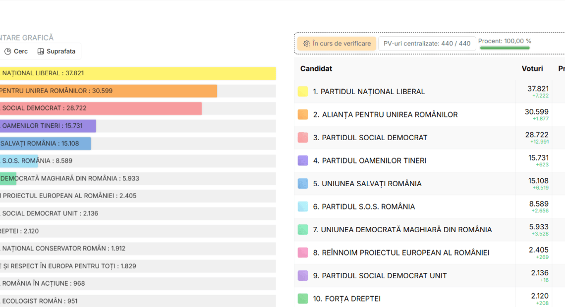 Alba - Rezultate alegeri parlamentare 2024 - PNL a câștigat județul Alba și AUR e pe doi