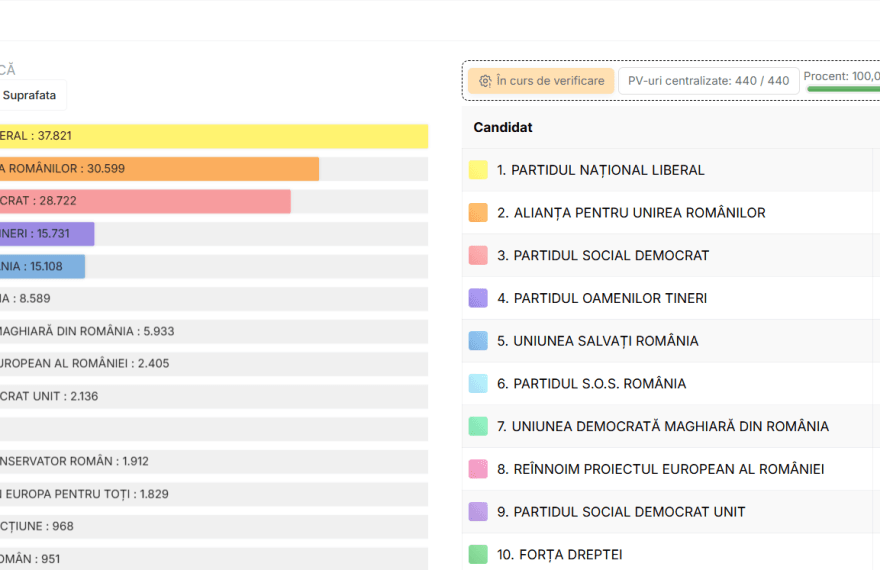 Alba - Rezultate alegeri parlamentare 2024 - PNL a câștigat județul Alba și AUR e pe doi